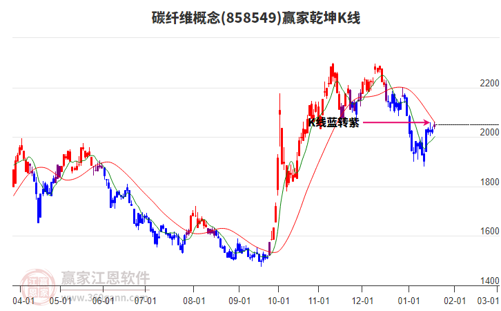 858549碳纖維贏家乾坤K線工具 858549碳纖維贏家乾坤K線工具