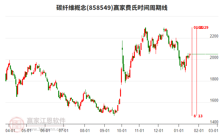 碳纖維概念贏家費(fèi)氏時(shí)間周期線工具 碳纖維概念贏家費(fèi)氏時(shí)間周期線工具