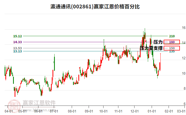 002861瀛通通訊江恩價(jià)格百分比工具
