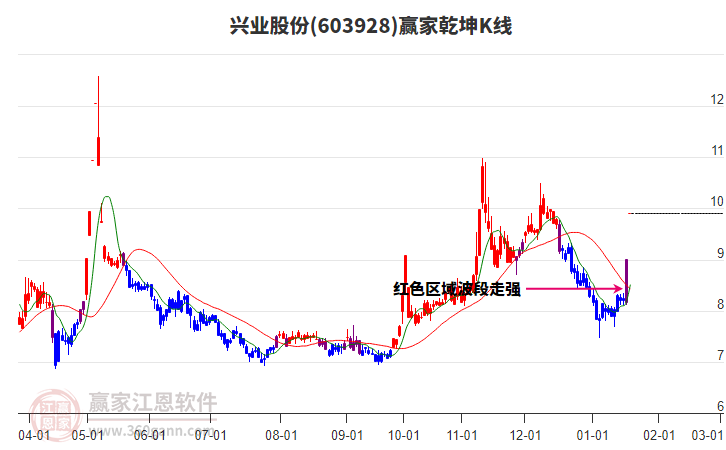 603928興業(yè)股份贏家乾坤K線工具