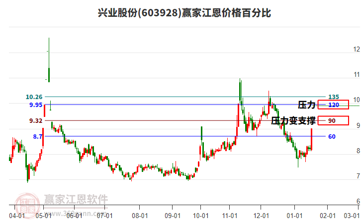 603928興業(yè)股份江恩價格百分比工具