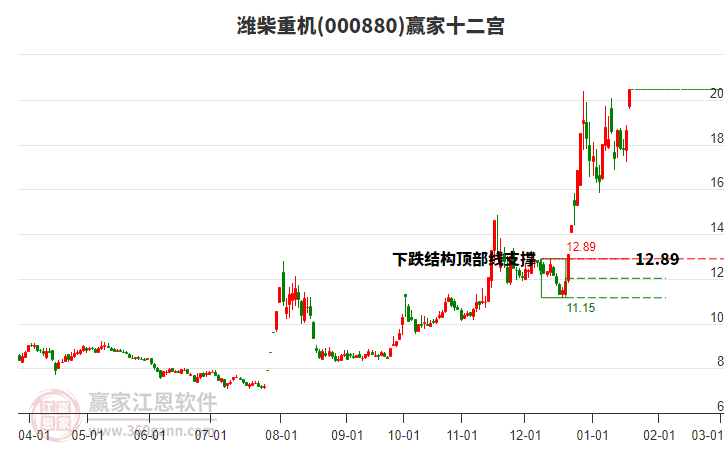 000880濰柴重機贏家十二宮工具 000880濰柴重機贏家十二宮工具
