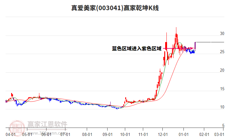 003041真愛(ài)美家贏家乾坤K線工具 003041真愛(ài)美家贏家乾坤K線工具