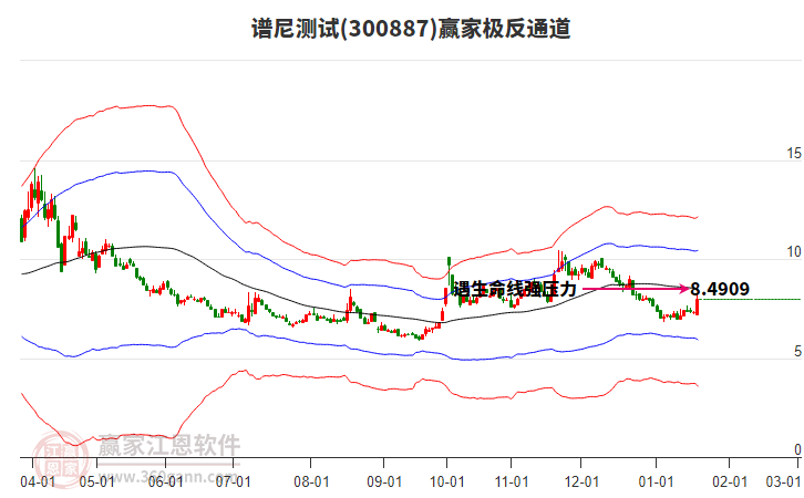 300887譜尼測試贏家極反通道工具