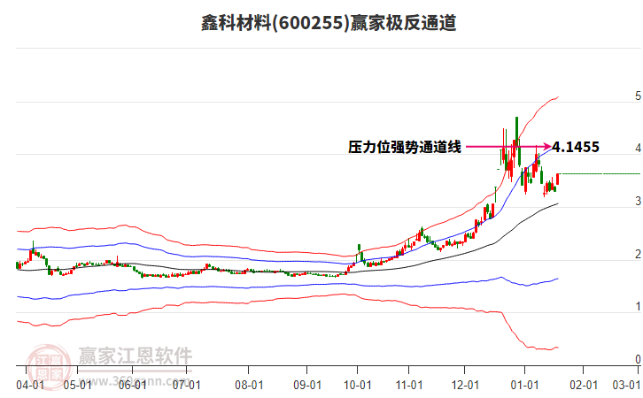 600255鑫科材料贏家極反通道工具 600255鑫科材料贏家極反通道工具