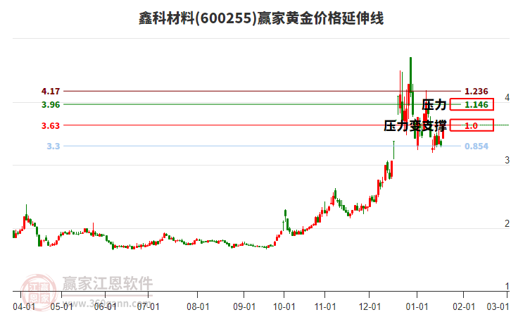 600255鑫科材料黃金價(jià)格延伸線(xiàn)工具 600255鑫科材料黃金價(jià)格延伸線(xiàn)工具