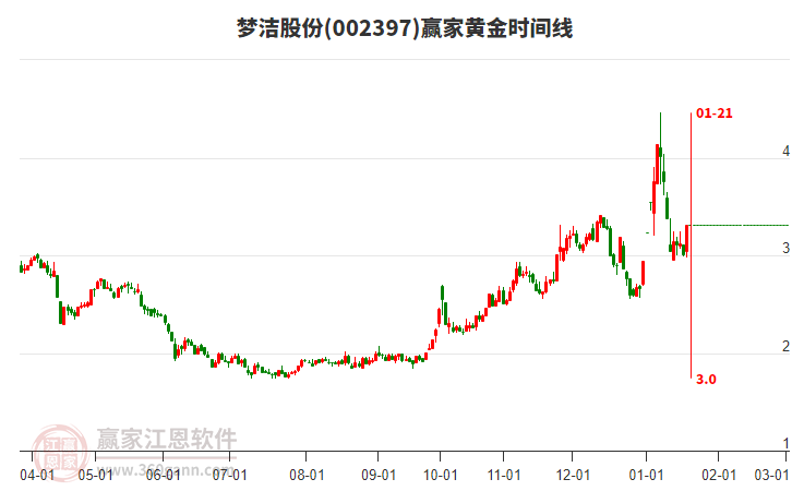 002397夢(mèng)潔股份黃金時(shí)間周期線工具