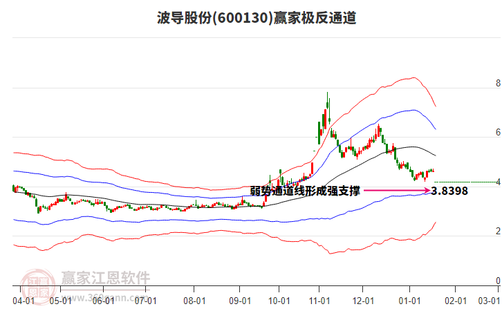 600130波導股份贏家極反通道工具 600130波導股份贏家極反通道工具