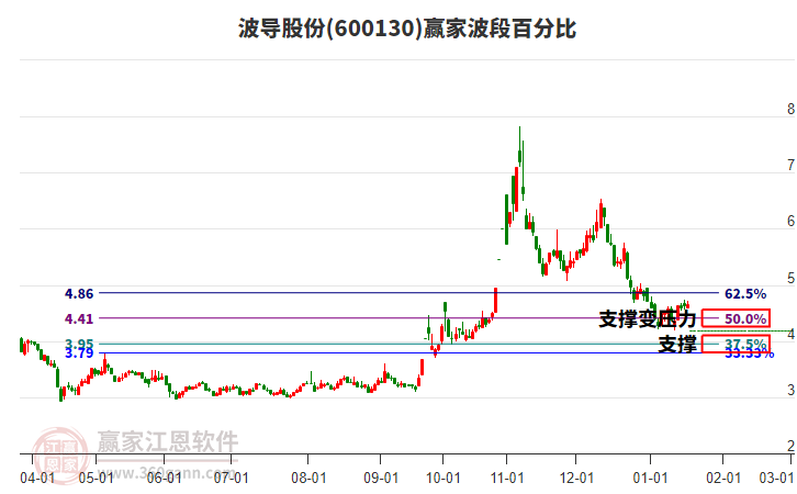 600130波導股份波段百分比工具 600130波導股份波段百分比工具
