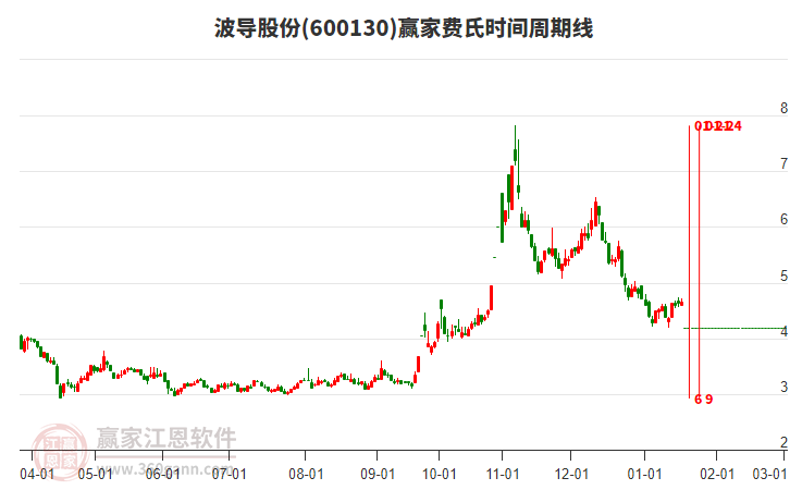 600130波導股份費氏時間周期線工具 600130波導股份費氏時間周期線工具
