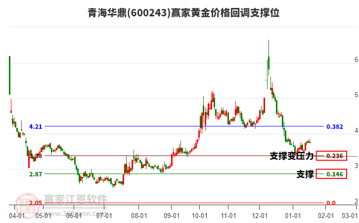 600243青海華鼎黃金價(jià)格回調(diào)支撐位工具 600243青海華鼎黃金價(jià)格回調(diào)支撐位工具