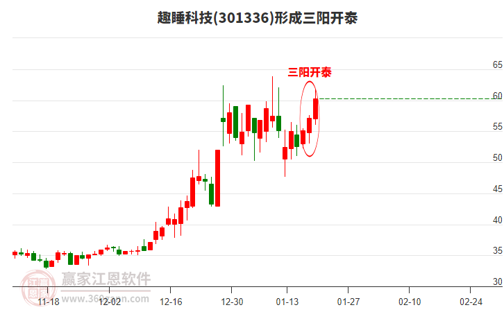 趣睡科技形成頂部三陽(yáng)開(kāi)泰形態(tài)