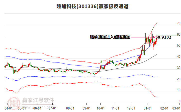 301336趣睡科技贏家極反通道工具