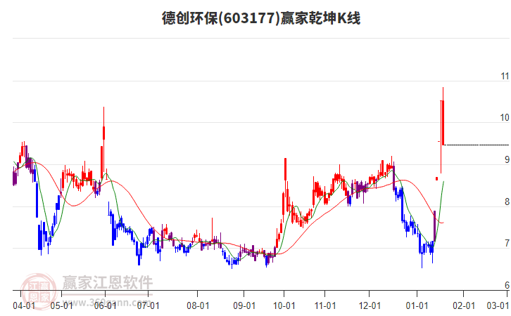 603177德創(chuàng)環(huán)保贏家乾坤K線工具