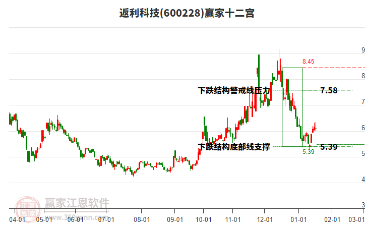 600228返利科技贏家十二宮工具
