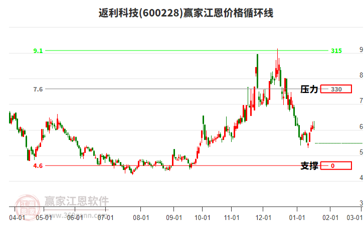 600228返利科技江恩價(jià)格循環(huán)線工具