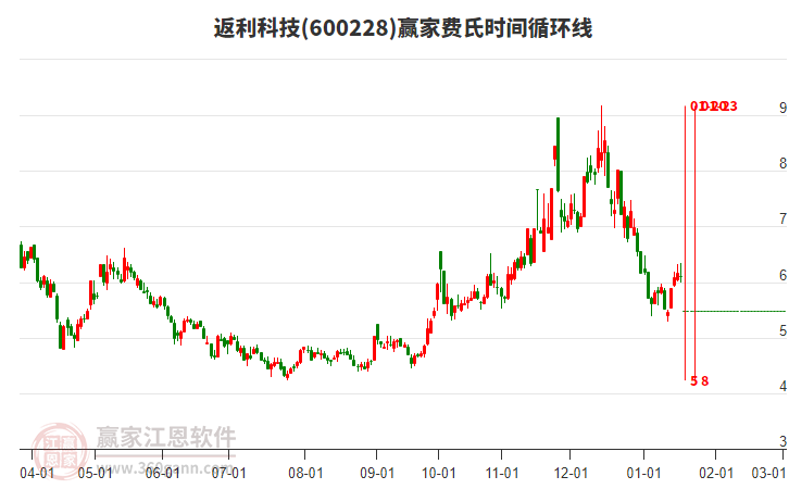 600228返利科技費(fèi)氏時(shí)間循環(huán)線工具