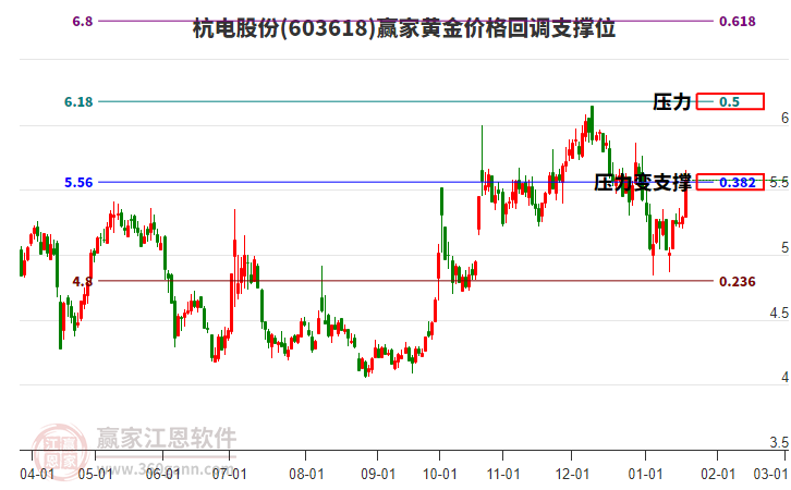 603618杭電股份黃金價(jià)格回調(diào)支撐位工具
