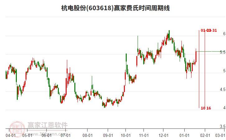603618杭電股份費(fèi)氏時(shí)間周期線工具