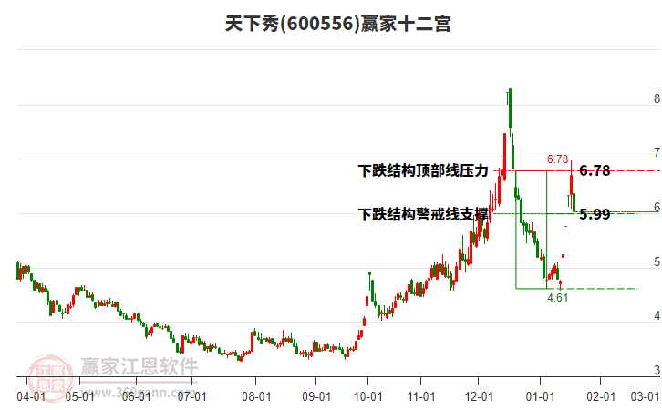 600556天下秀贏家十二宮工具 600556天下秀贏家十二宮工具