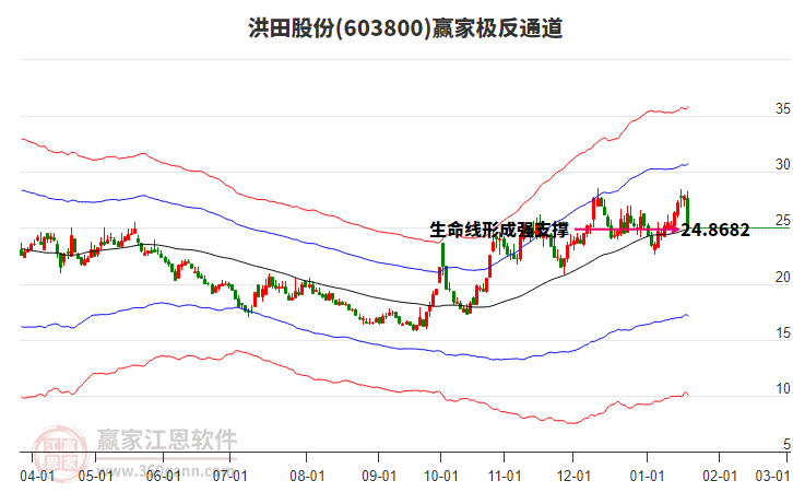 603800洪田股份贏家極反通道工具 603800洪田股份贏家極反通道工具
