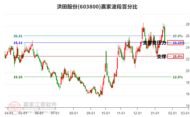 603800洪田股份波段百分比工具 603800洪田股份波段百分比工具