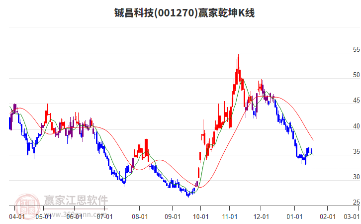 001270鋮昌科技贏家乾坤K線工具
