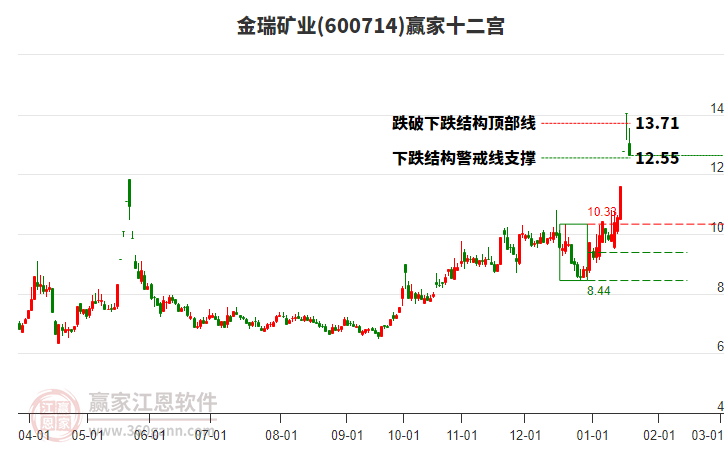 600714金瑞礦業(yè)贏家十二宮工具