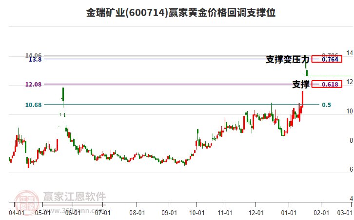 600714金瑞礦業(yè)黃金價格回調(diào)支撐位工具