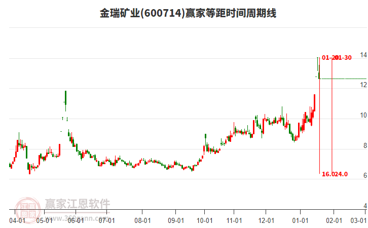 600714金瑞礦業(yè)等距時間周期線工具