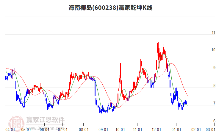 600238海南椰島贏家乾坤K線工具