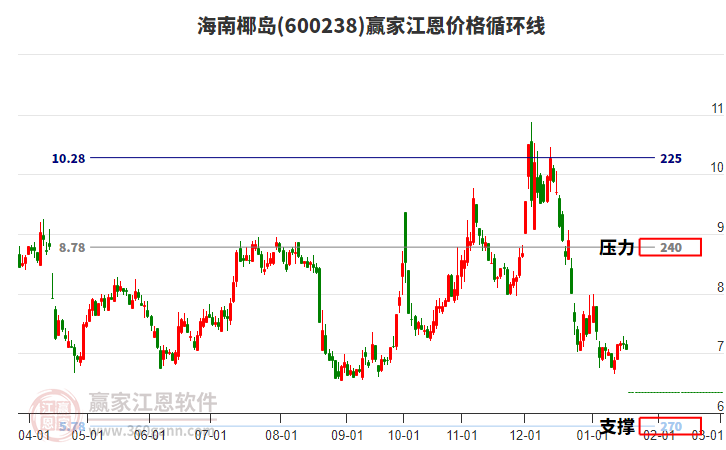 600238海南椰島江恩價格循環(huán)線工具