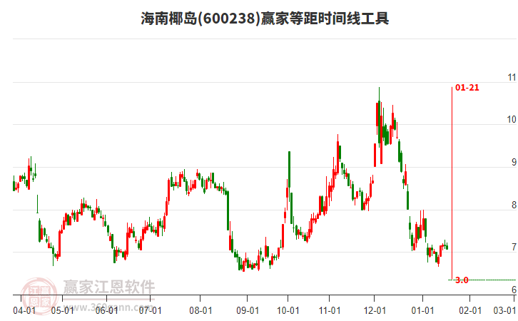 600238海南椰島等距時間周期線工具