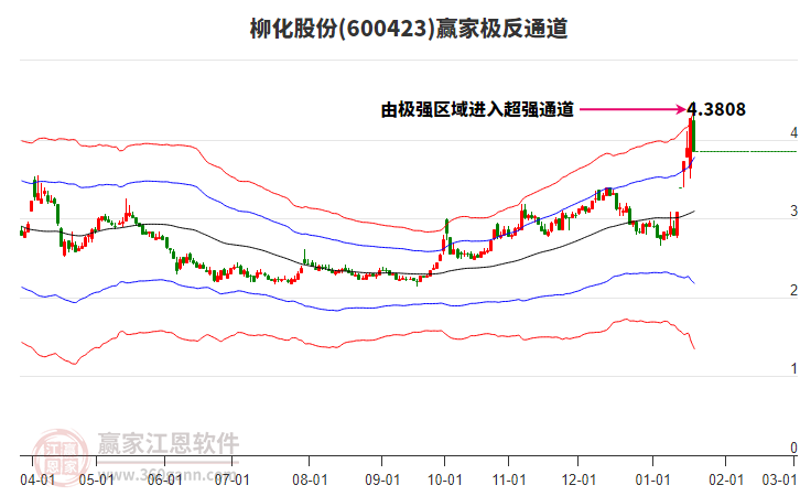 600423柳化股份贏家極反通道工具 600423柳化股份贏家極反通道工具