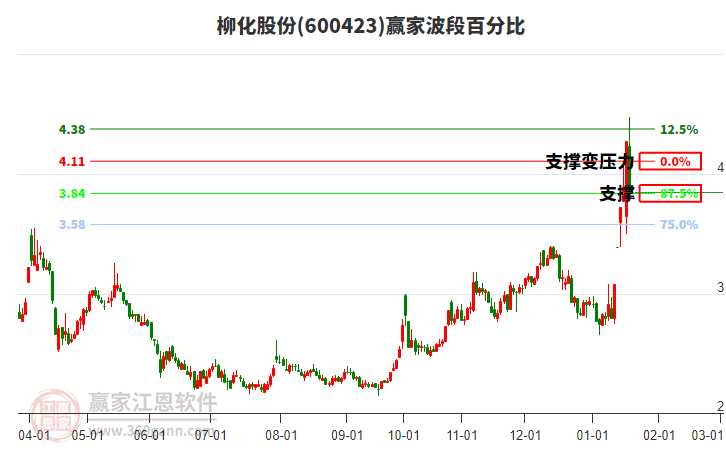 600423柳化股份波段百分比工具 600423柳化股份波段百分比工具