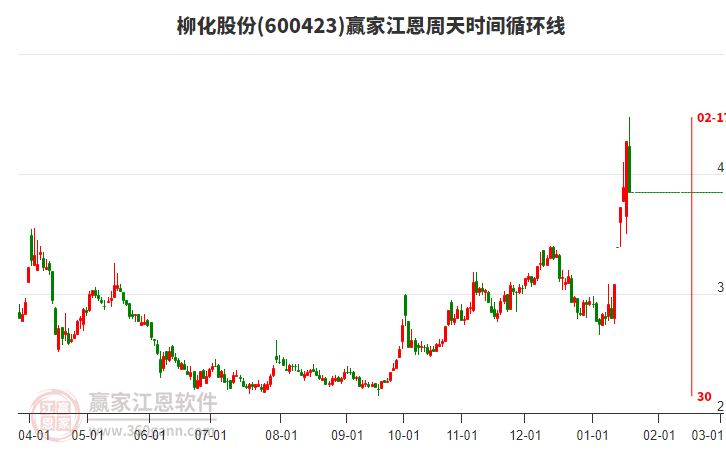 600423柳化股份江恩周天時(shí)間循環(huán)線工具 600423柳化股份江恩周天時(shí)間循環(huán)線工具