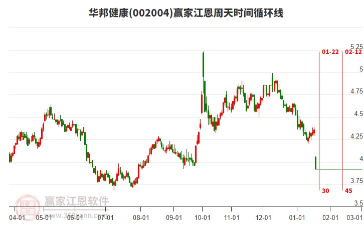 002004華邦健康江恩周天時間循環(huán)線工具 002004華邦健康江恩周天時間循環(huán)線工具