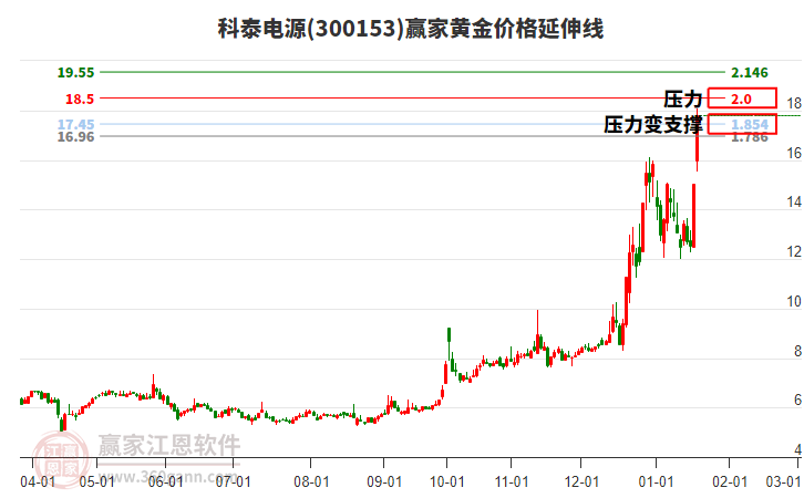 300153科泰電源黃金價(jià)格延伸線工具