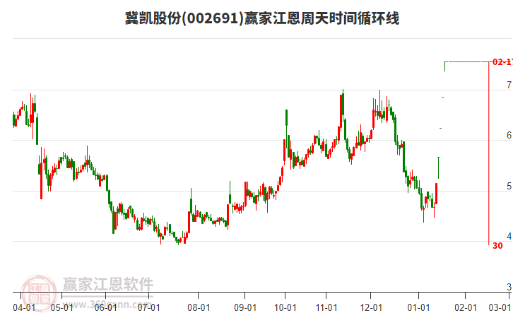 002691冀凱股份江恩周天時(shí)間循環(huán)線工具