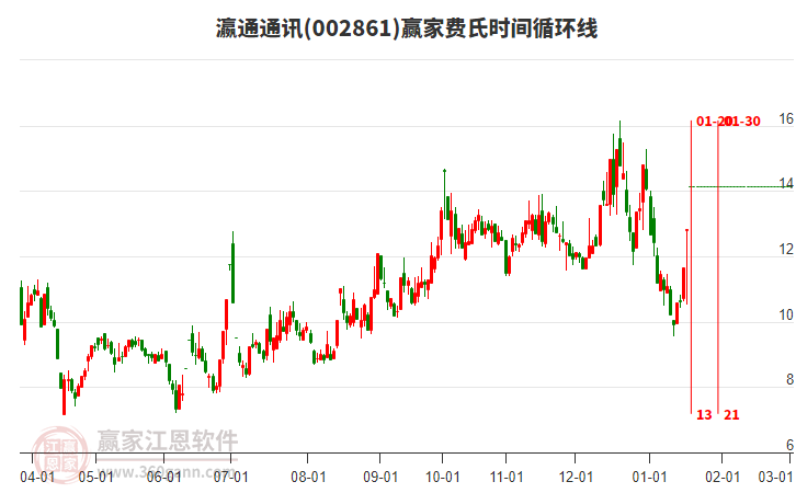 002861瀛通通訊費(fèi)氏時(shí)間循環(huán)線工具
