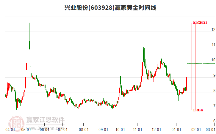 603928興業(yè)股份黃金時間周期線工具