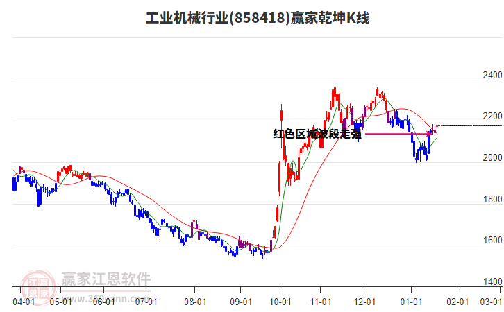 858418工業(yè)機械贏家乾坤K線工具 858418工業(yè)機械贏家乾坤K線工具