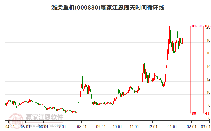 000880濰柴重機江恩周天時間循環(huán)線工具 000880濰柴重機江恩周天時間循環(huán)線工具