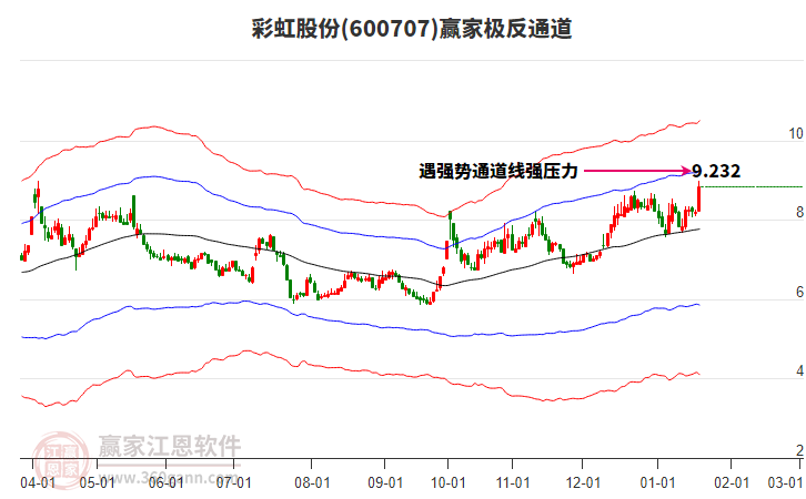 600707彩虹股份贏家極反通道工具 600707彩虹股份贏家極反通道工具