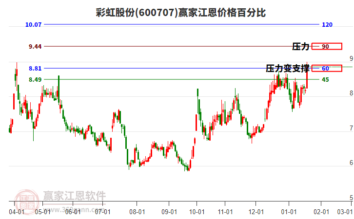 600707彩虹股份江恩價(jià)格百分比工具 600707彩虹股份江恩價(jià)格百分比工具