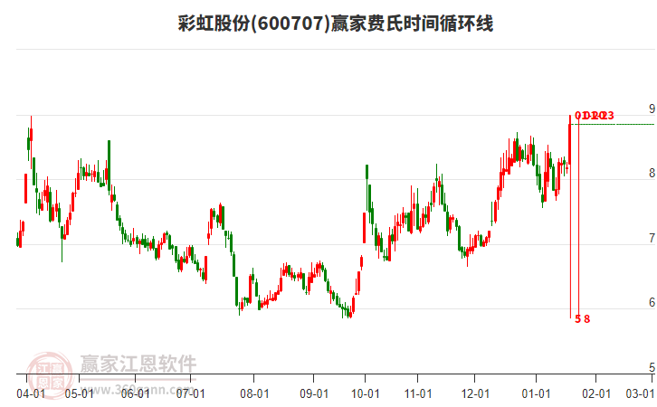 600707彩虹股份費(fèi)氏時(shí)間循環(huán)線(xiàn)工具 600707彩虹股份費(fèi)氏時(shí)間循環(huán)線(xiàn)工具