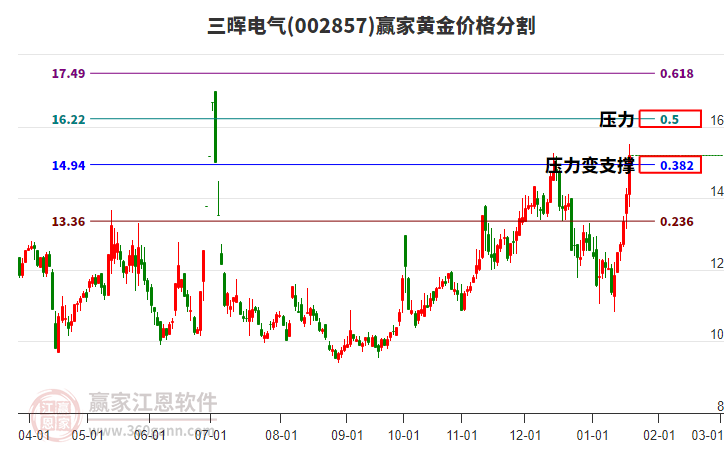 002857三暉電氣黃金價(jià)格分割工具