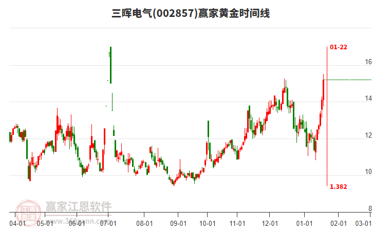 002857三暉電氣黃金時(shí)間周期線工具