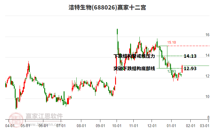 688026潔特生物贏家十二宮工具