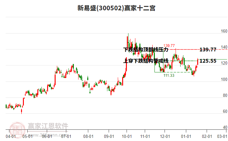 300502新易盛贏家十二宮工具 300502新易盛贏家十二宮工具